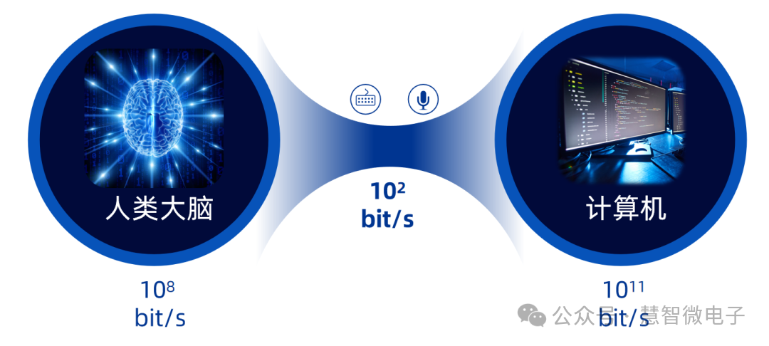 交互的瓶颈在信息的传输方式