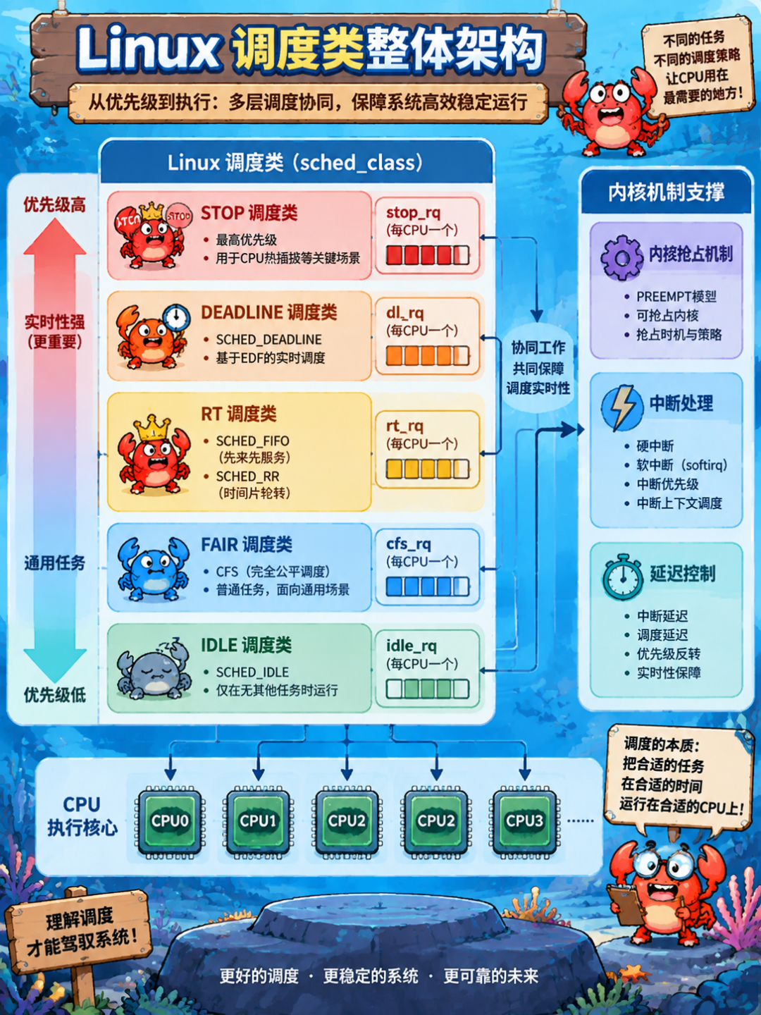 Linux调度类整体架构