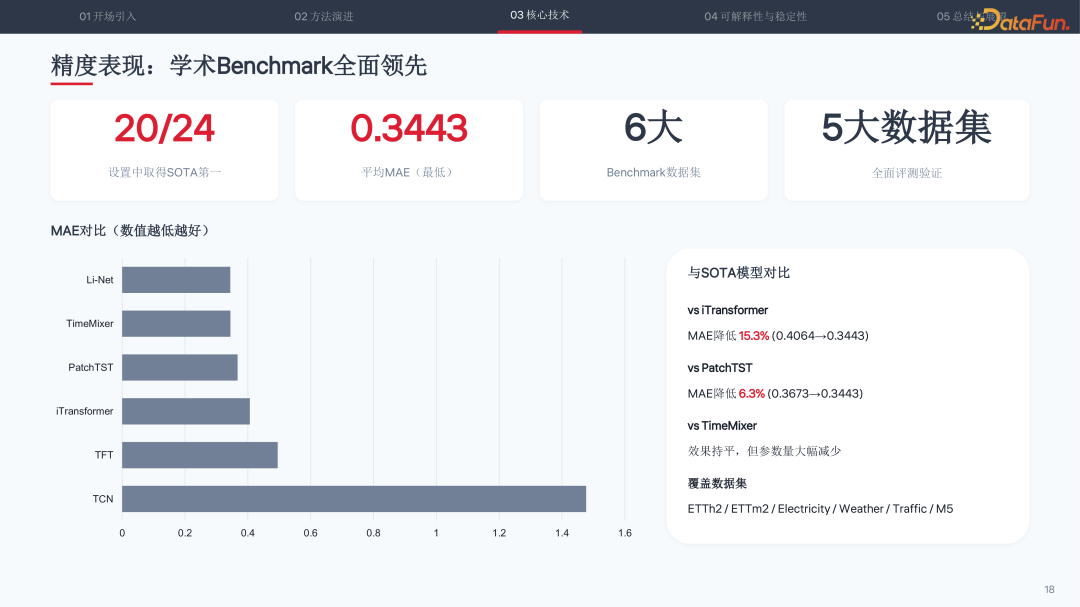精度表现:学术Benchmark全面领先