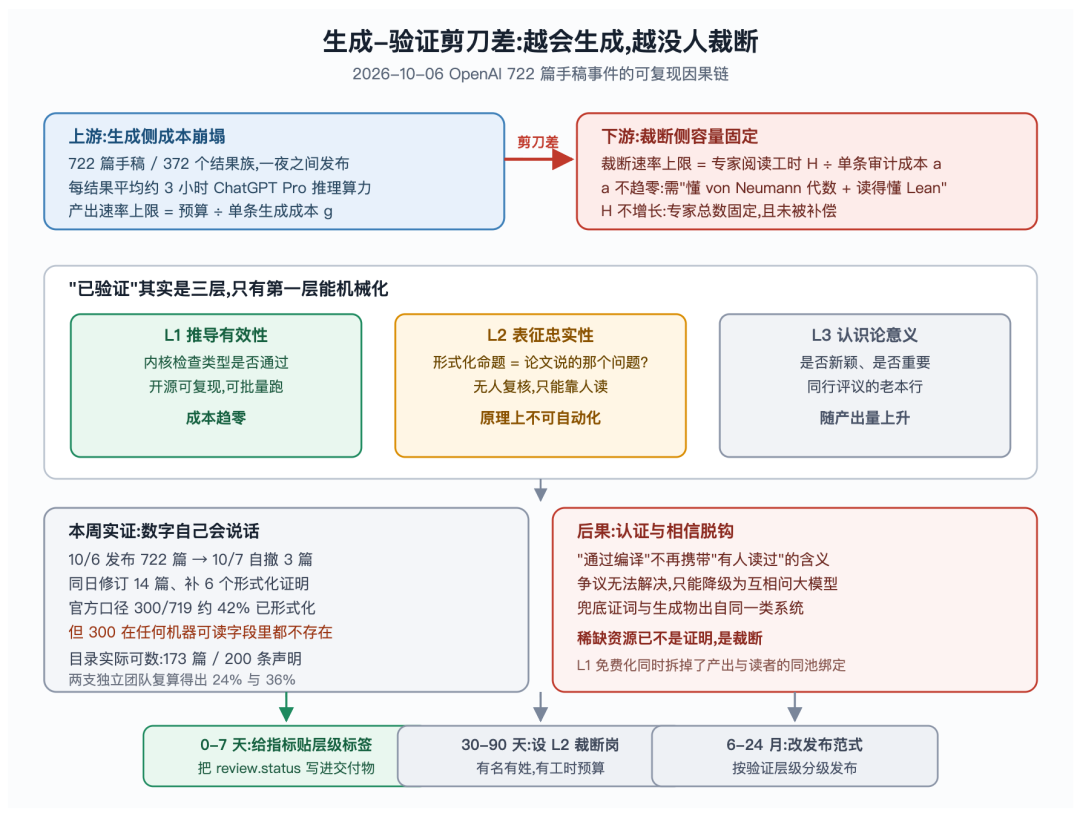 生成-验证剪刀差因果图:上游生成成本崩塌,下游裁断容量固定,最终认证与相信脱钩