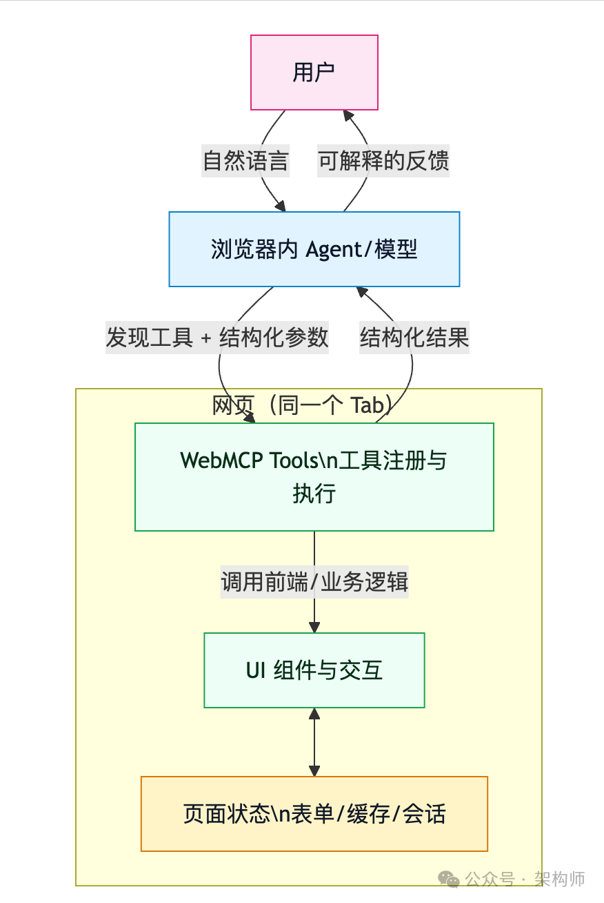 用户与浏览器内Agent/模型通过WebMCP交互的流程图
