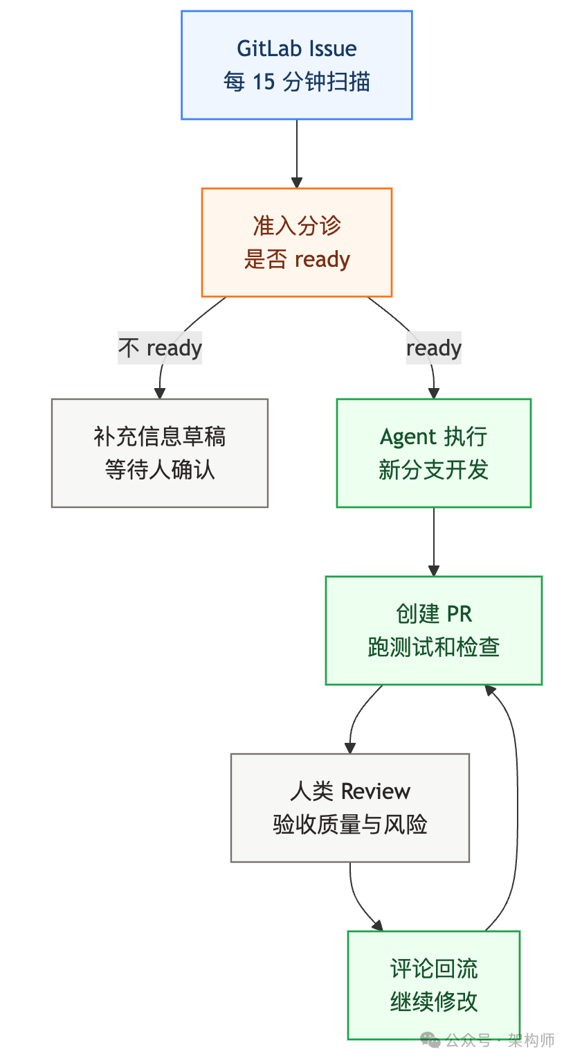 GitLab Issue自动化处理流程图