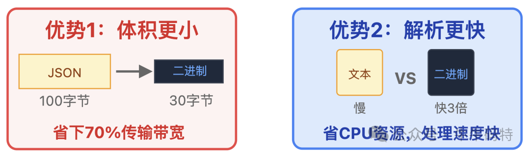 二进制协议与文本协议性能对比图