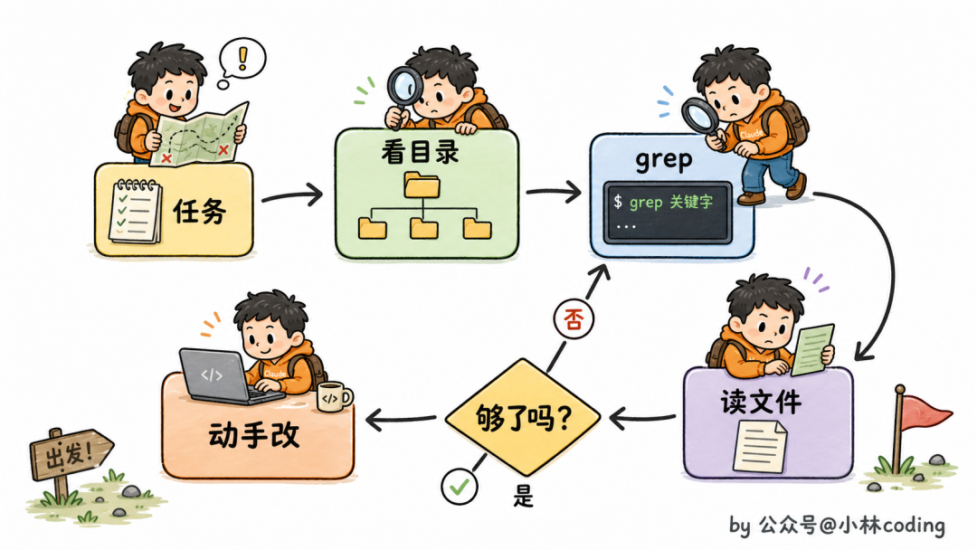 Agentic搜索的循环流程