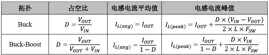 Buck与Buck-Boost拓扑电感电流计算公式对比表