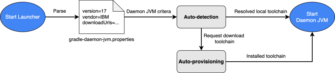 Gradle Daemon JVM 标准工作流程图