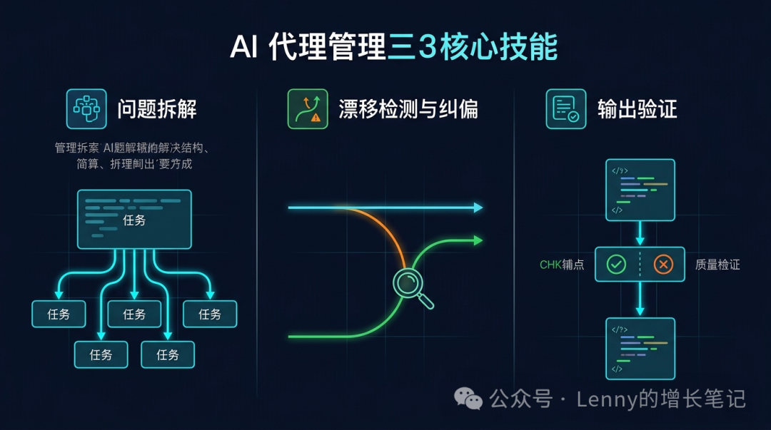 AI代理管理三大核心技能示意图
