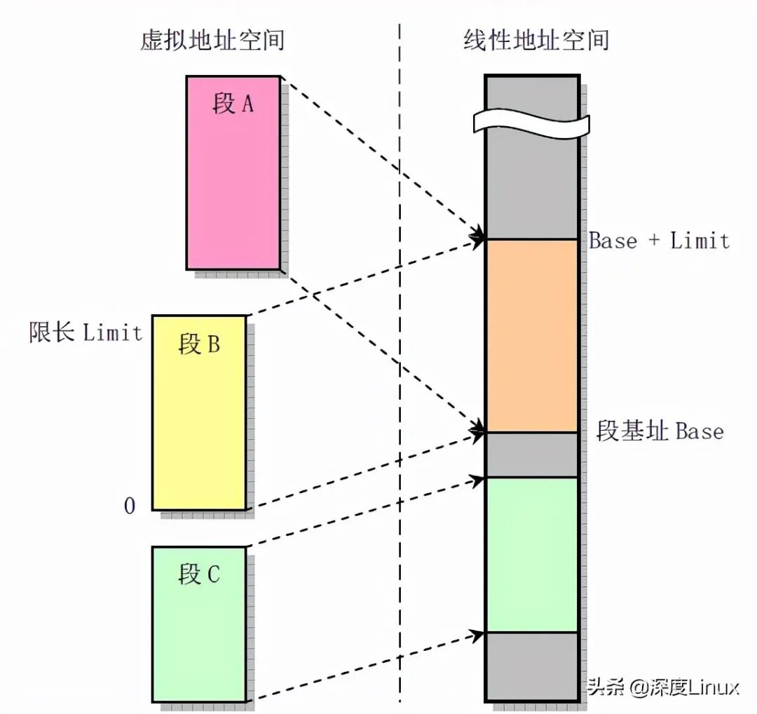 虚拟地址空间与线性地址空间的映射关系示意图