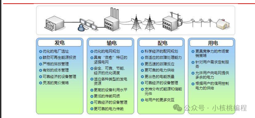 电力系统发电、输电、配电、用电四大环节示意图