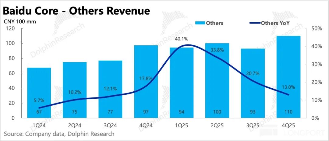 百度核心其他收入趋势