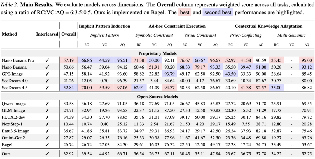 GENIUS基准主要量化结果对比表格