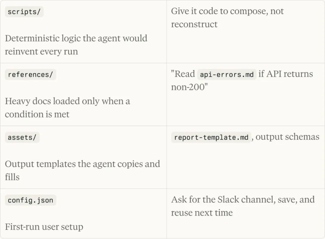 Skill 文件夹结构示例：scripts, references, assets