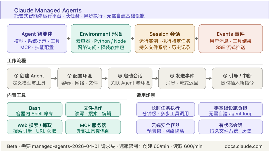 Claude Managed Agents工作流程图