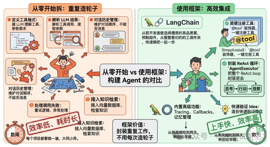 从零开始构建Agent与使用框架的对比图