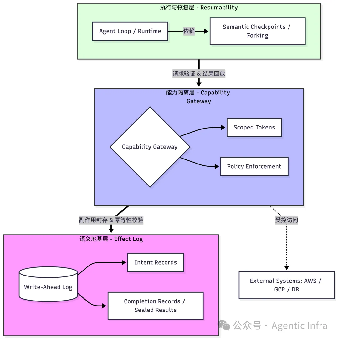 Agentic Infra 三层核心架构示意图