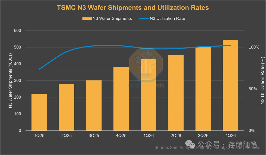 TSMC N3晶圆出货量与利用率趋势图