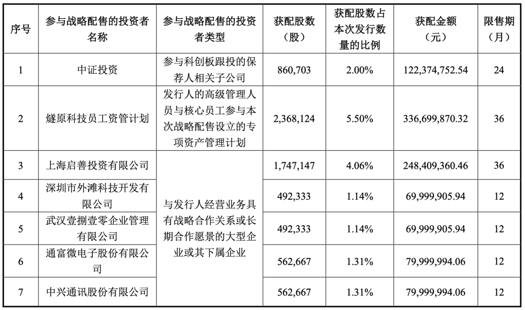 燧原科技战略配售投资者名单第一部分