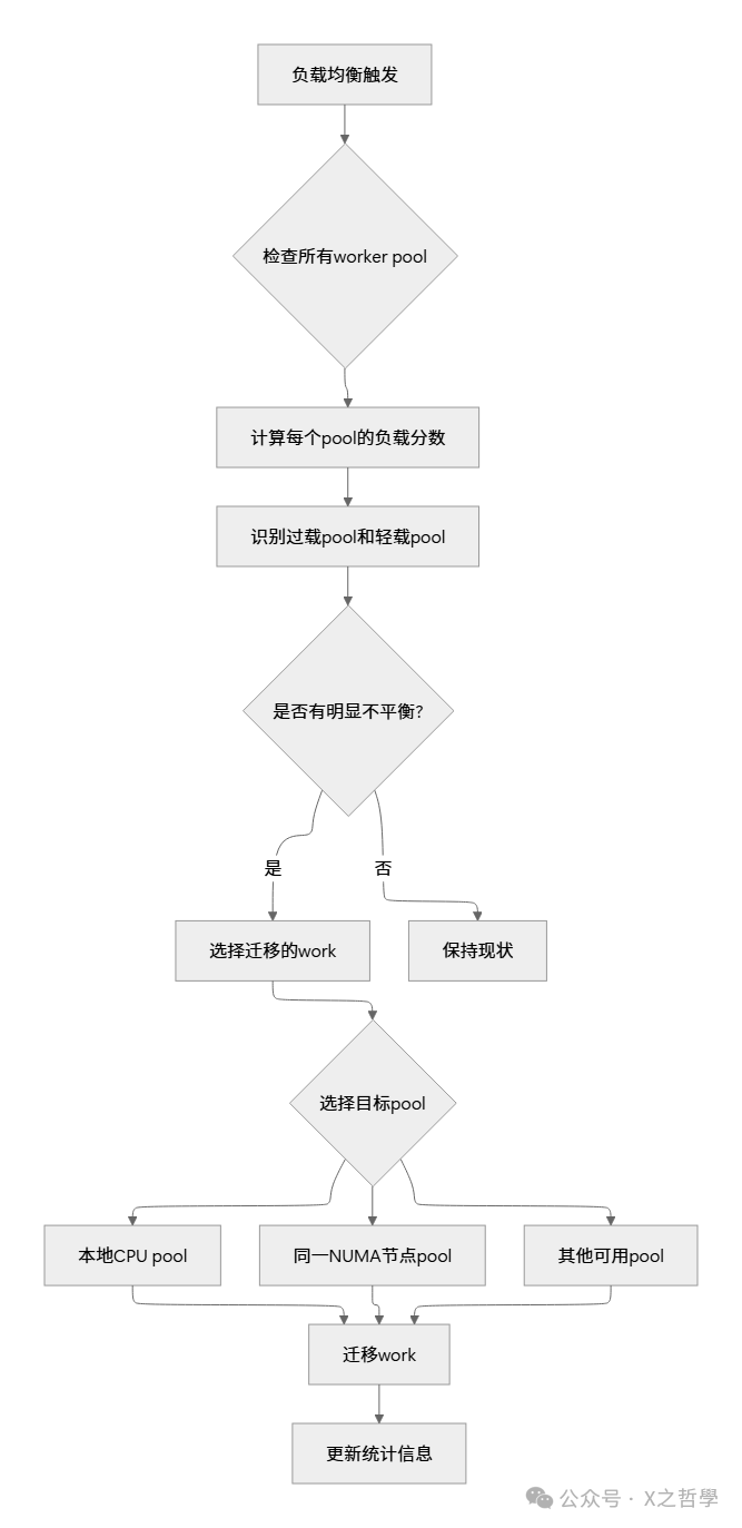 负载均衡算法流程图