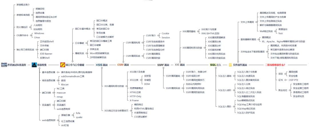 渗透测试流程详解：从信息收集到漏洞利用与内网横向移动 - 图片 - 2