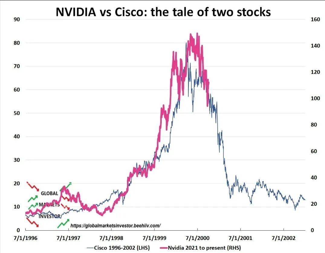 NVIDIA与Cisco股价泡沫周期对比图