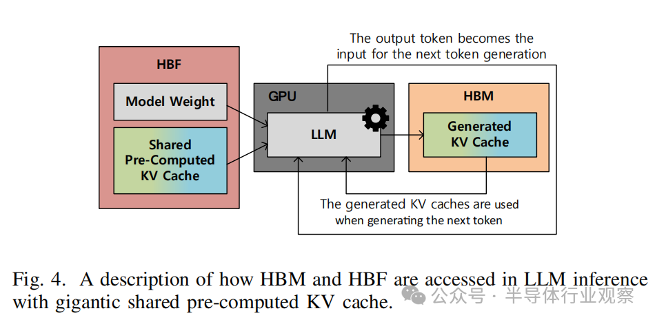 LLM推理中HBM与HBF访问方式流程图