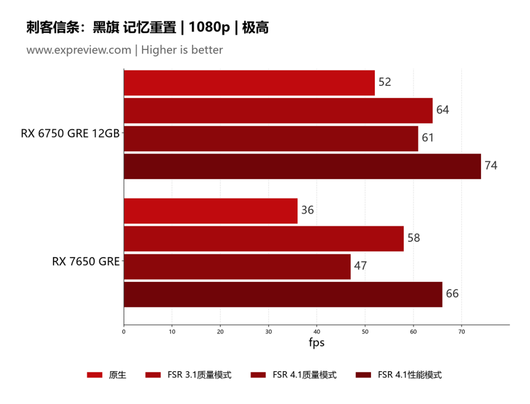刺客信条黑旗记忆重置 1080p FSR 4.1 性能对比柱状图