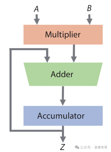 乘法器、加法器和累加器组成的数据流