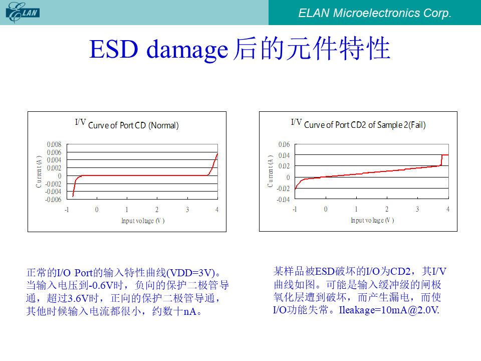 ESD损伤后元件的I/V特性曲线对比:正常与失效
