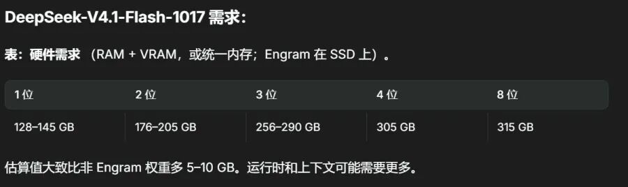 Unsloth 中文文档中的 DeepSeek V4.1 Flash 硬件需求表