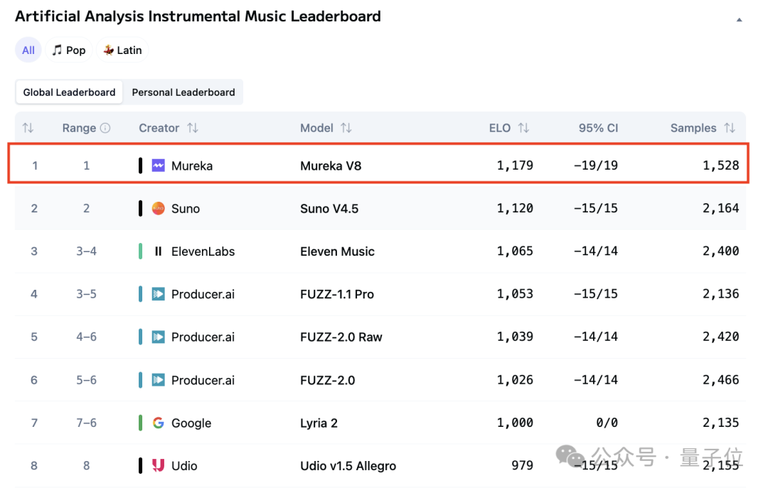 AA器乐音乐生成模型全球排行榜截图,显示Mureka V8以1179分位列第一