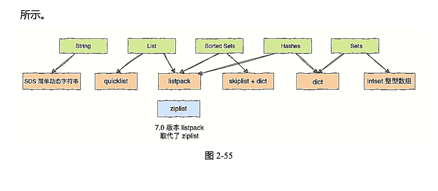 Redis 数据类型与底层数据结构对应关系图