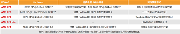 AMD显卡硬件规格与使用场景表格
