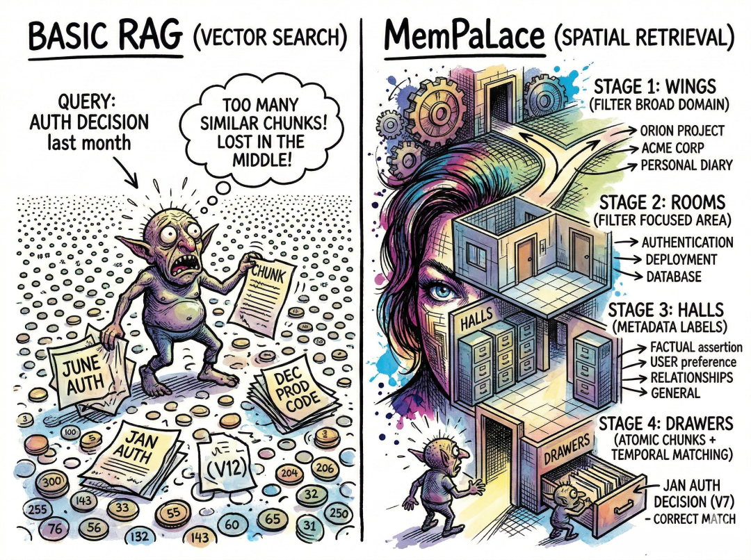 对比基础 RAG 向量检索与 MemPalace 空间检索机制的信息图