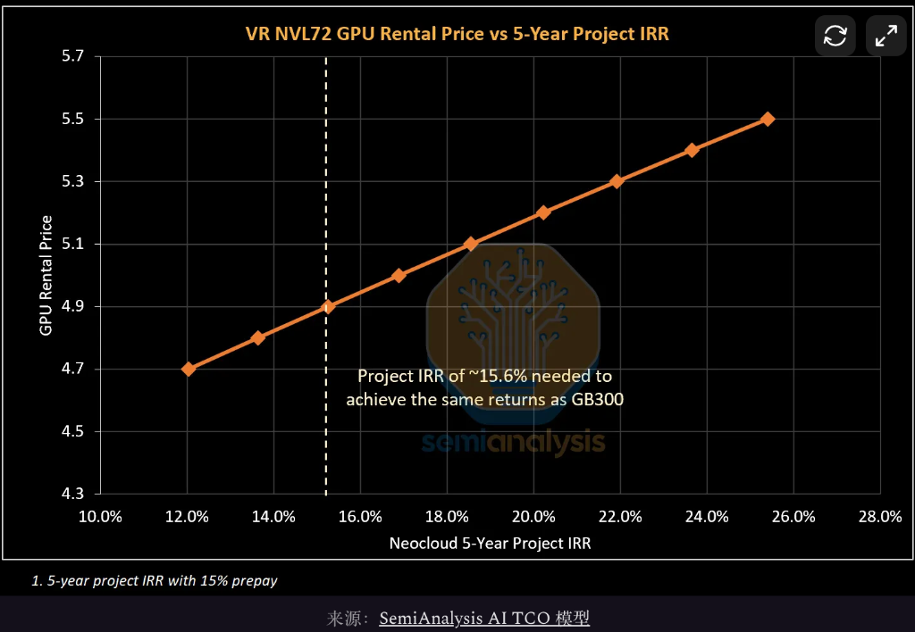 VR NVL72 GPU租赁价格与5年项目IRR关系图，显示约15.6%的IRR才能达到与GB300相同的回报