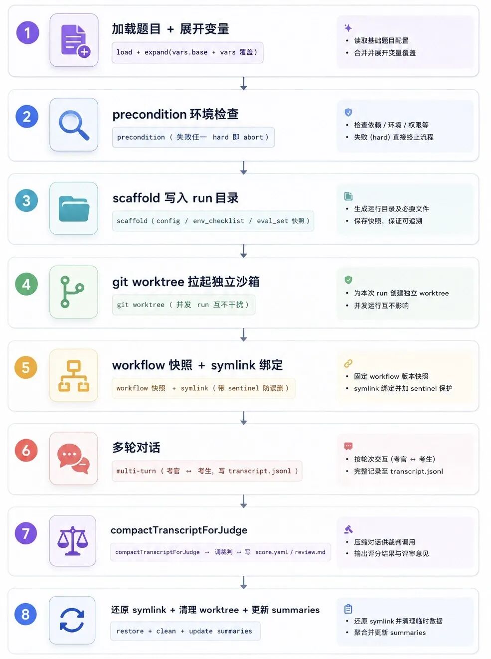 展示Harness Eval系统八步执行流程的流程图,包括加载题目、环境检查、写入目录、创建沙箱、绑定工作流、多轮对话、裁判评分和清理环境