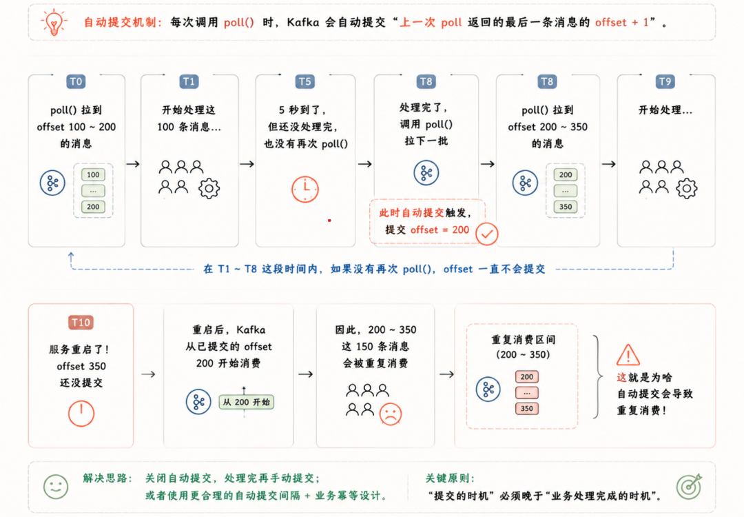 Kafka自动提交机制：poll间隔与offset提交时机