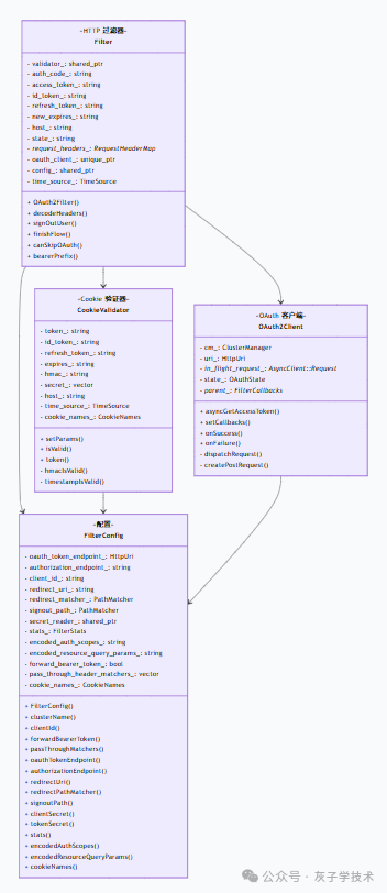 OAuth2 过滤器核心类与依赖关系