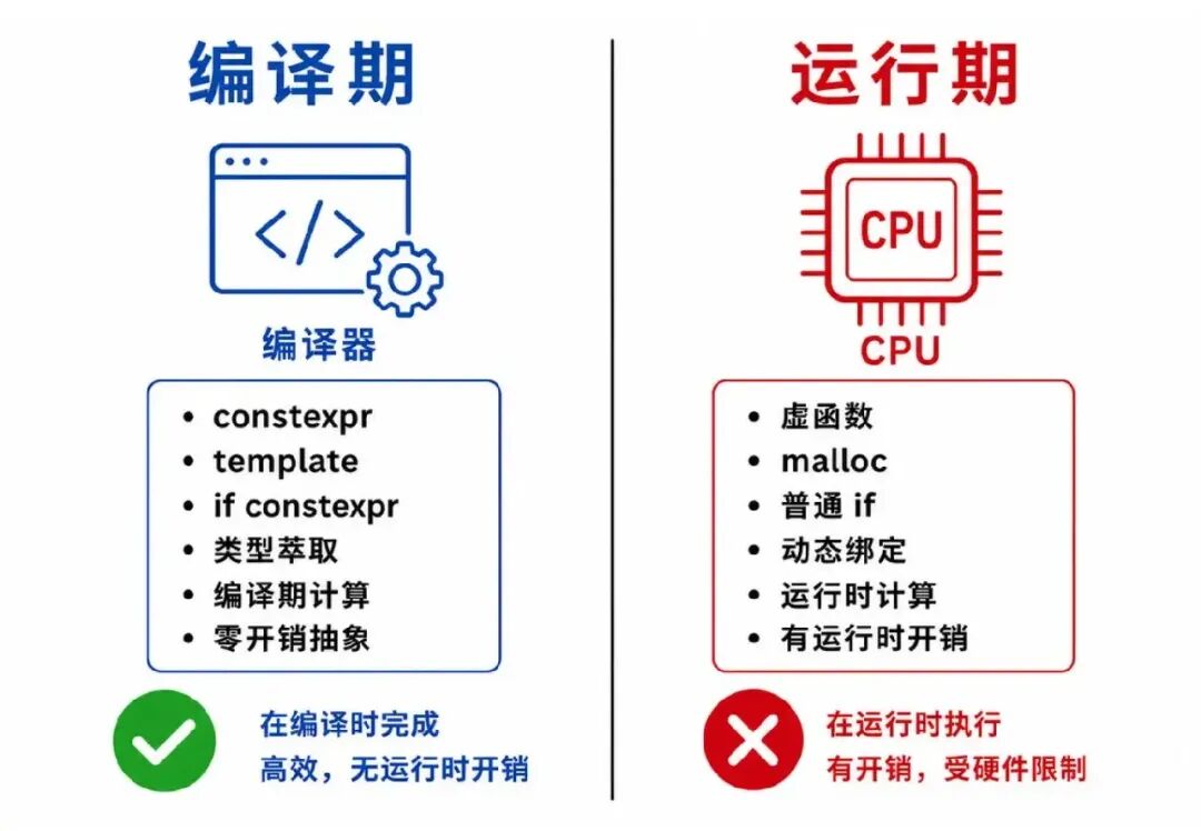 编译期与运行期特性对比:constexpr、template零开销 vs 虚函数、malloc运行时开销