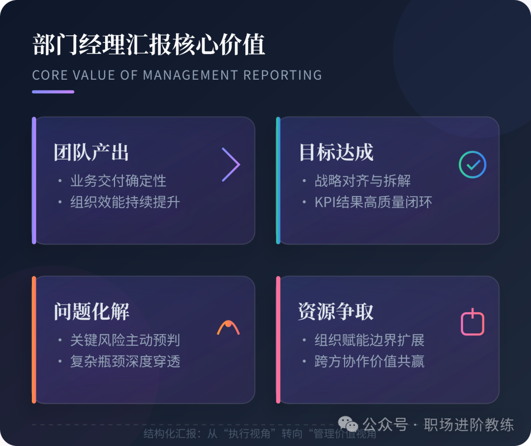部门经理汇报核心价值：团队产出、目标达成、问题化解、资源争取
