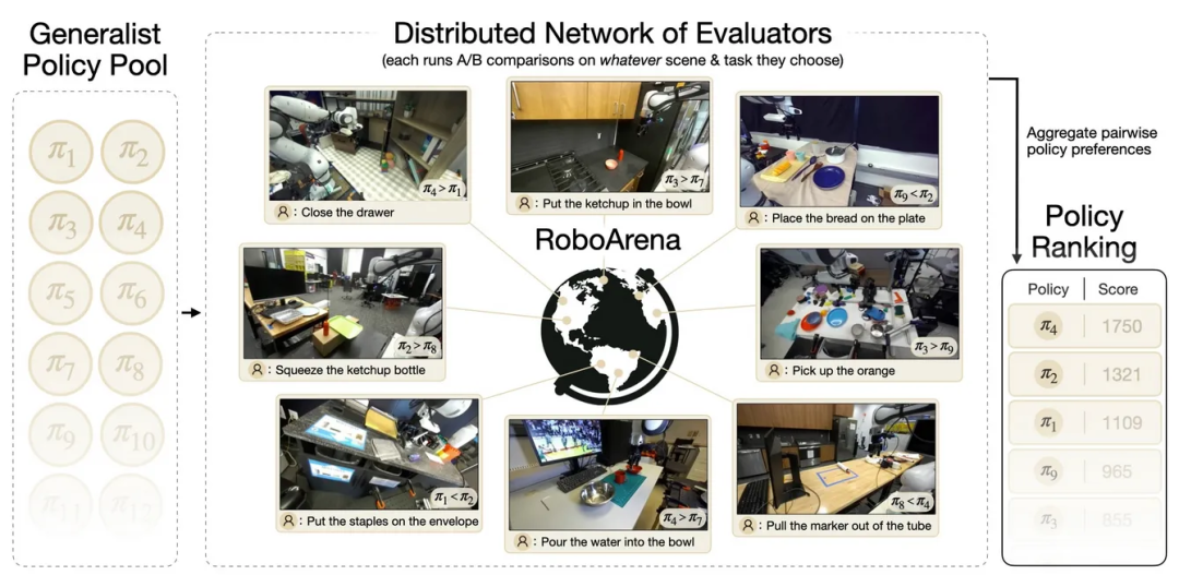 RoboArena分布式评估网络架构示意图