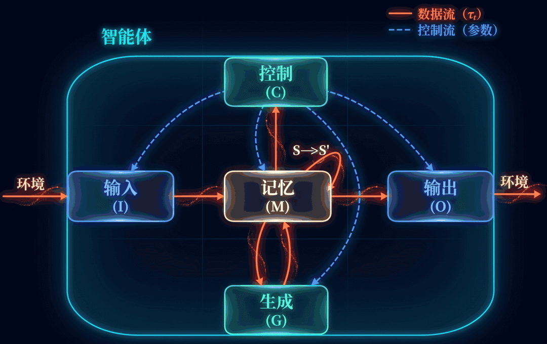 智能体五功能架构图,展示数据流与控制流