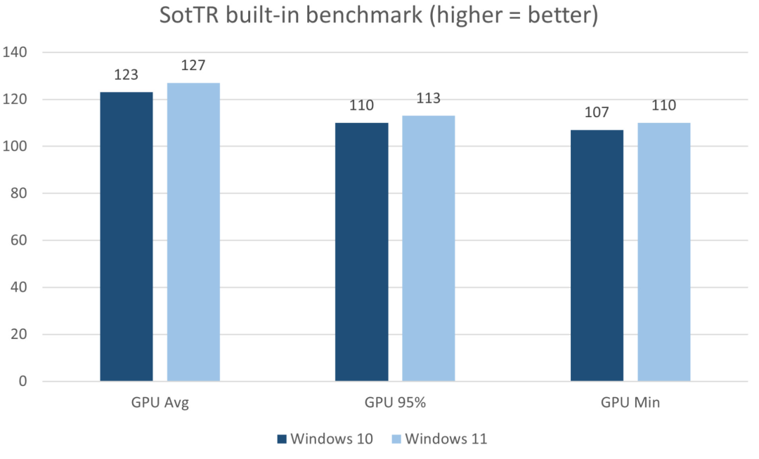 古墓丽影暗影内置基准测试Windows 10 vs Windows 11帧率对比