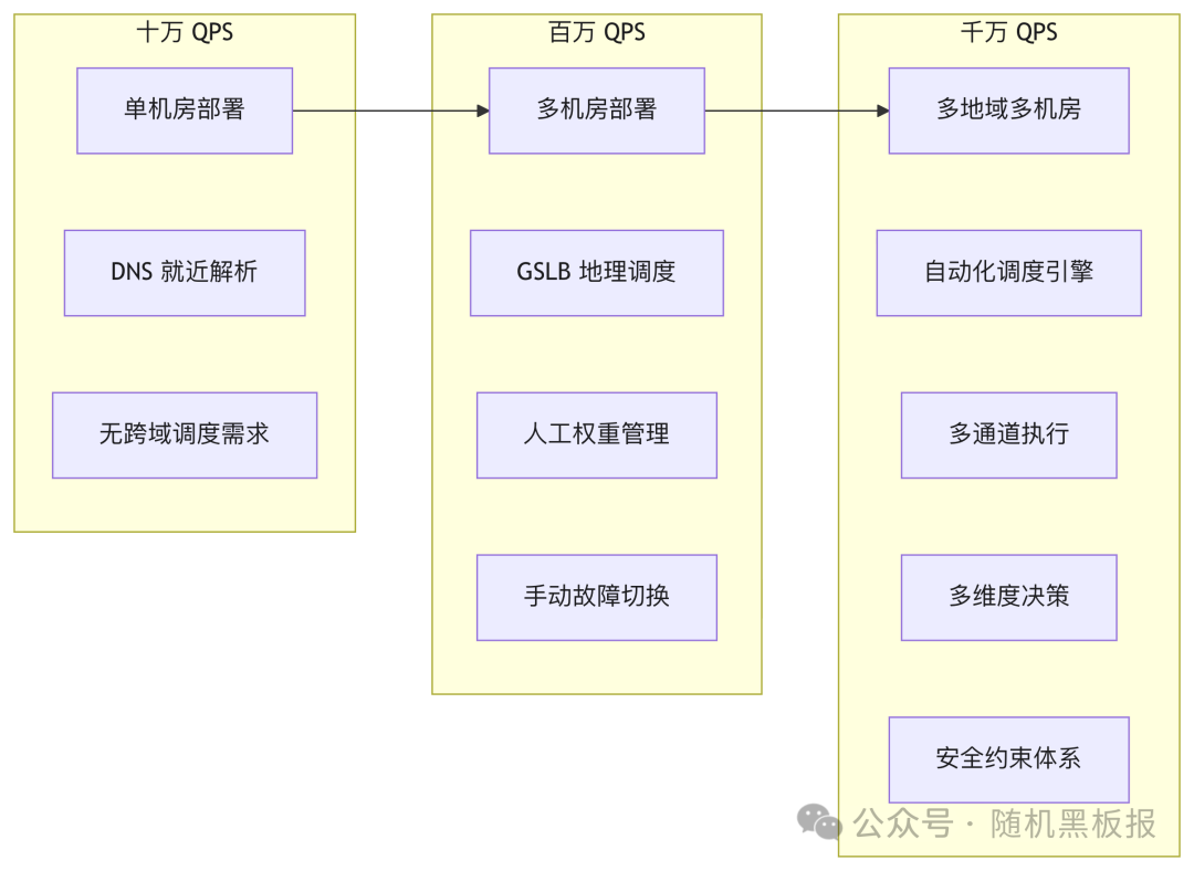 从十万到千万QPS系统架构演进图