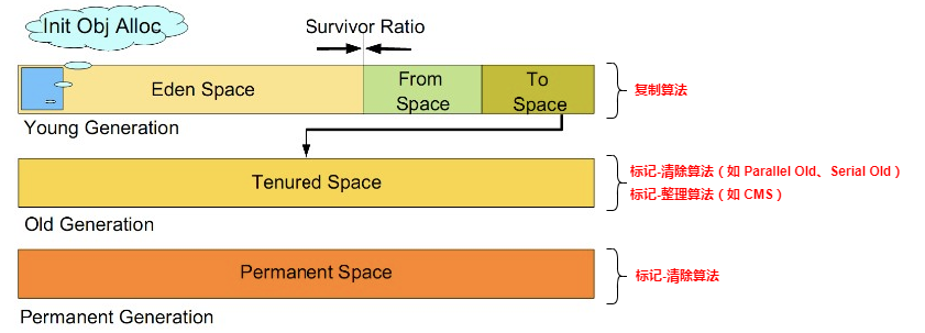JVM堆内存分代结构示意图