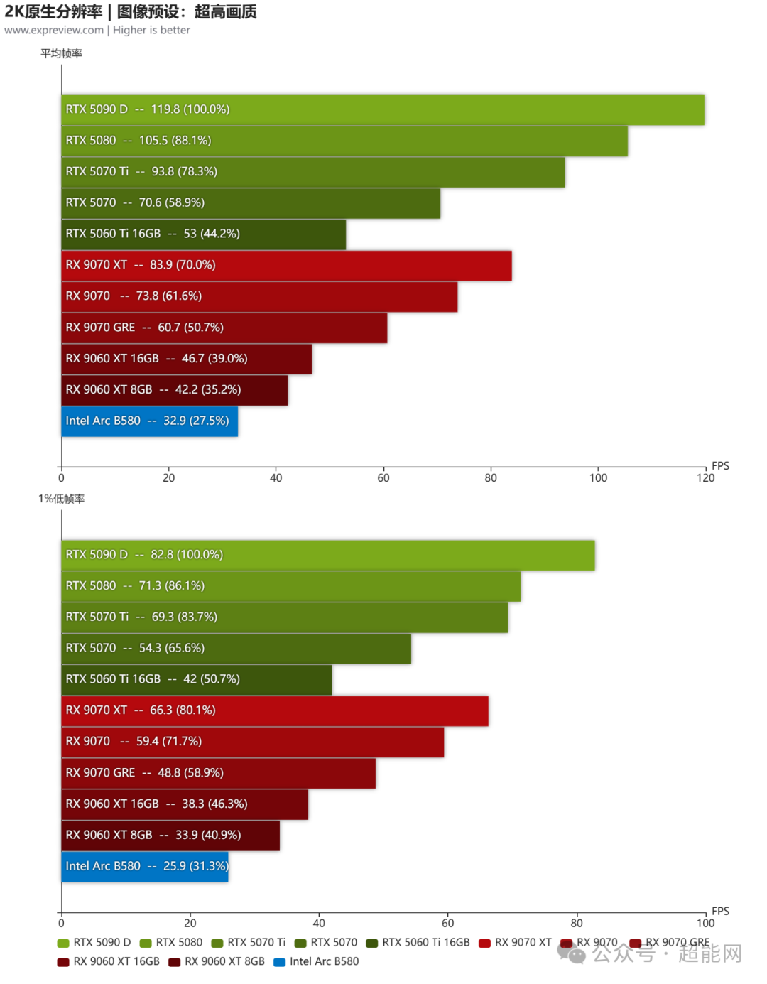 2K原生分辨率下各显卡性能对比图表