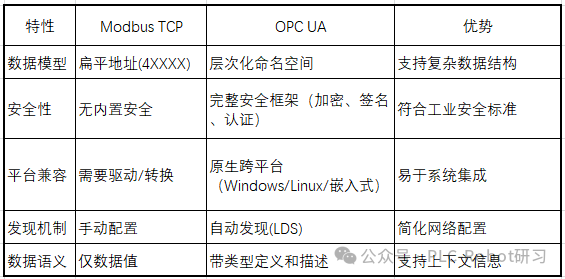 Modbus TCP与OPC UA协议特性对比表格
