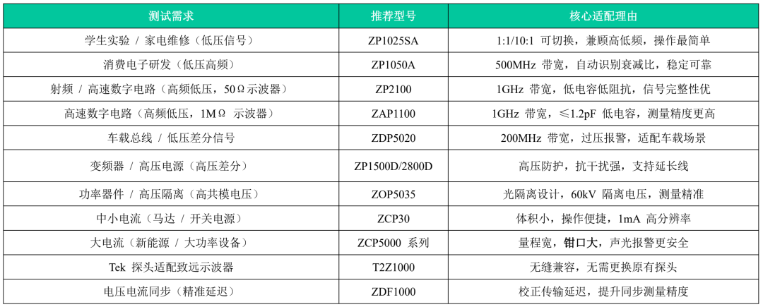 示波器探头选型快速参考表
