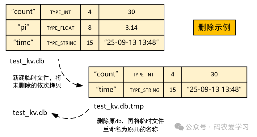 数据库删除操作流程:临时文件与重命名