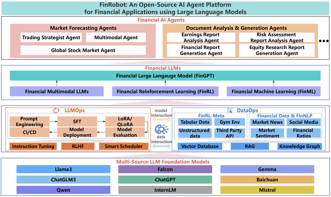FinRobot开源AI代理平台架构图