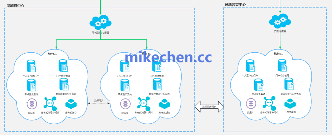同城双中心与异地容灾中心架构拓扑图